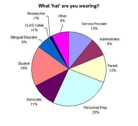 Pie Graph - What 'hat' are you wearing?