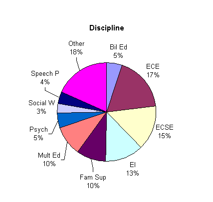 Pie Graph: Discipline
