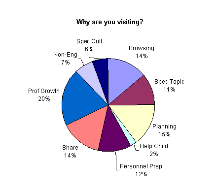 Pie Graph: Why are you visiting?