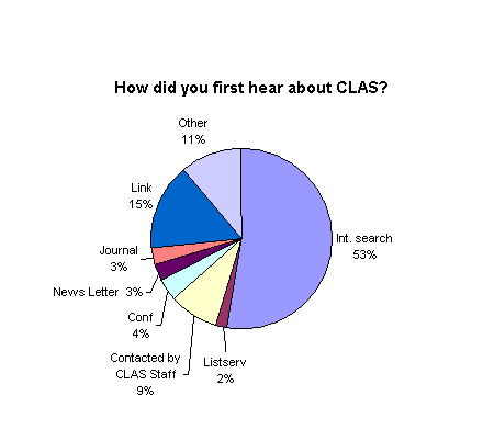 Pie Graph: How did you first hear about CLAS?