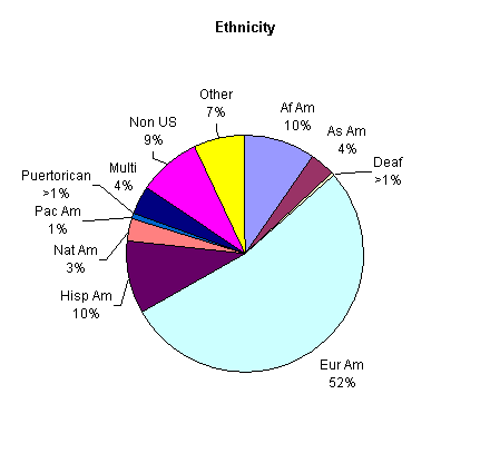 Pie Graph: Ethnicity